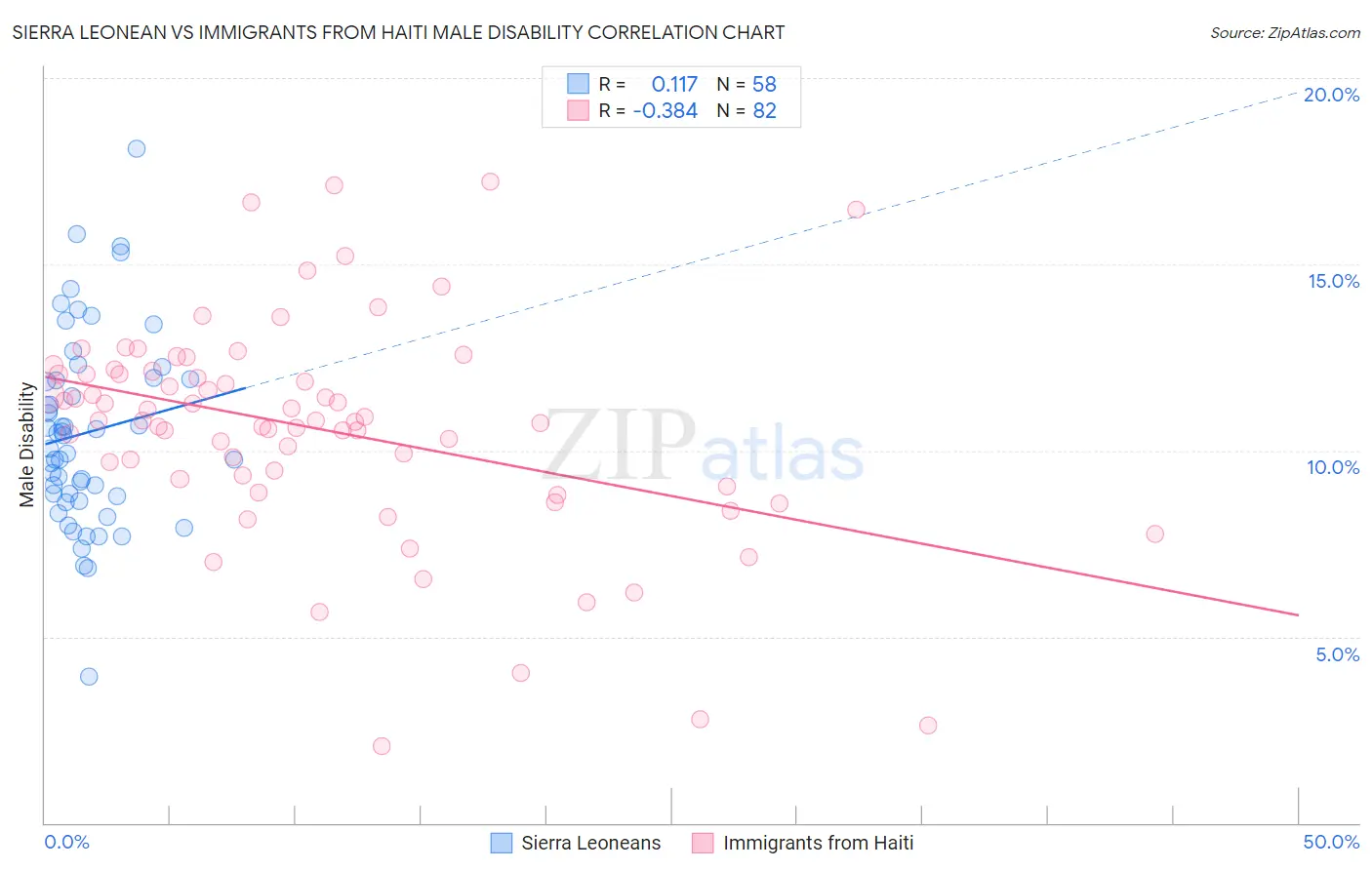 Sierra Leonean vs Immigrants from Haiti Male Disability