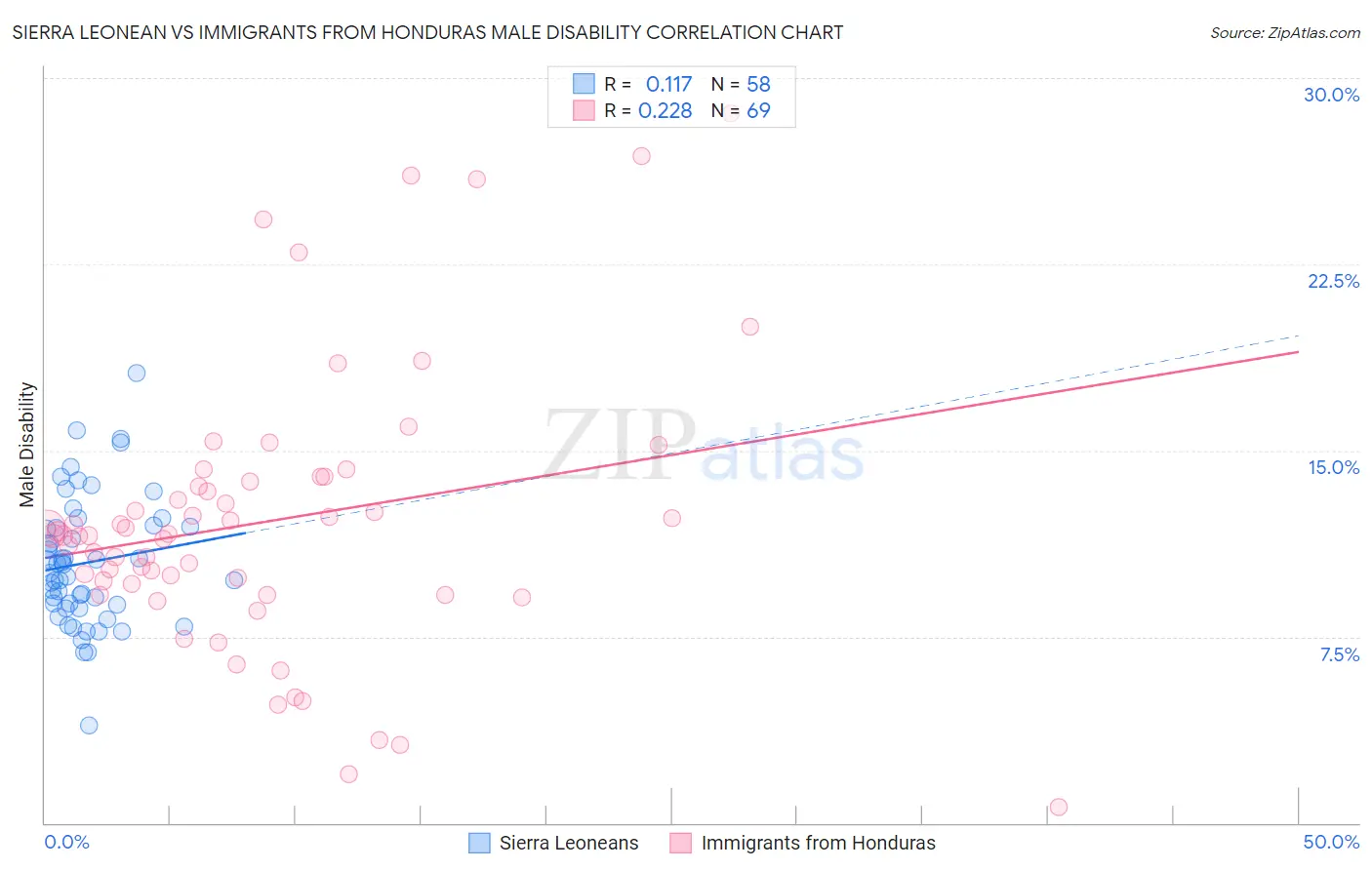 Sierra Leonean vs Immigrants from Honduras Male Disability