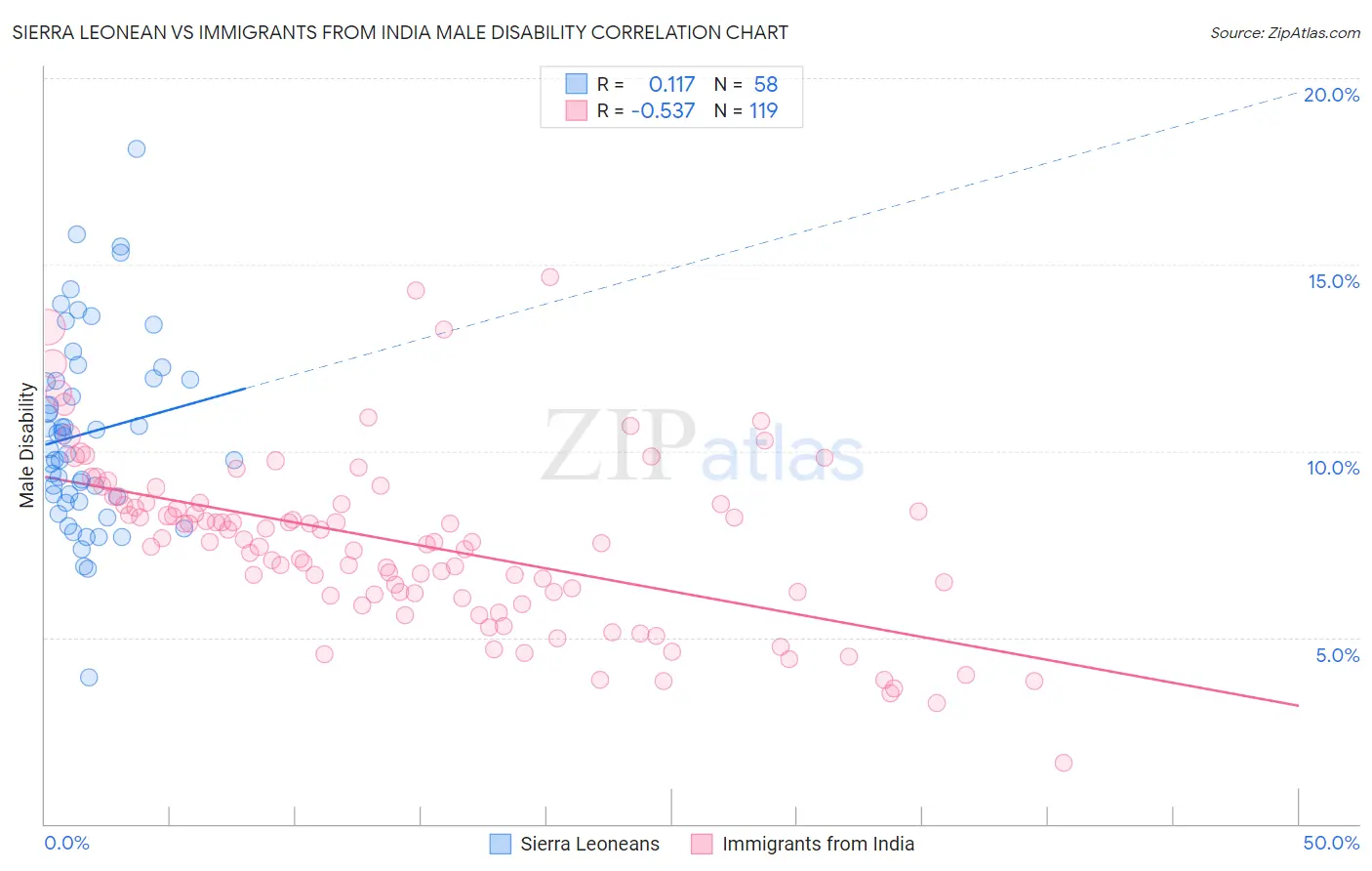 Sierra Leonean vs Immigrants from India Male Disability