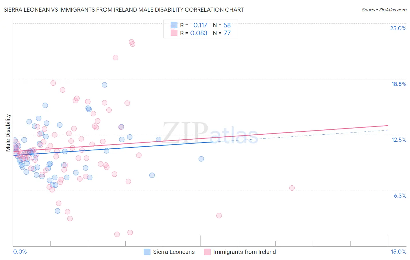 Sierra Leonean vs Immigrants from Ireland Male Disability