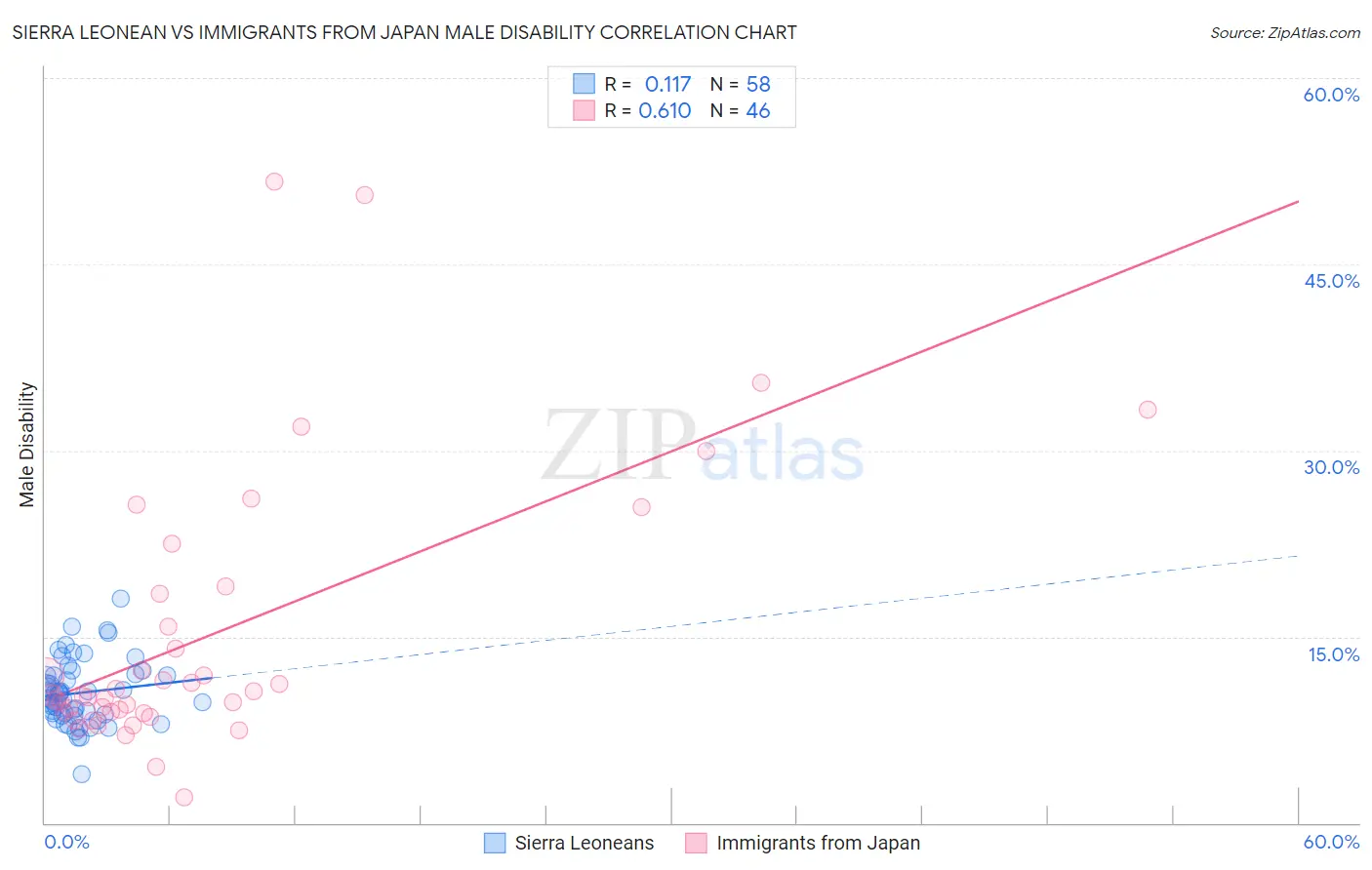 Sierra Leonean vs Immigrants from Japan Male Disability