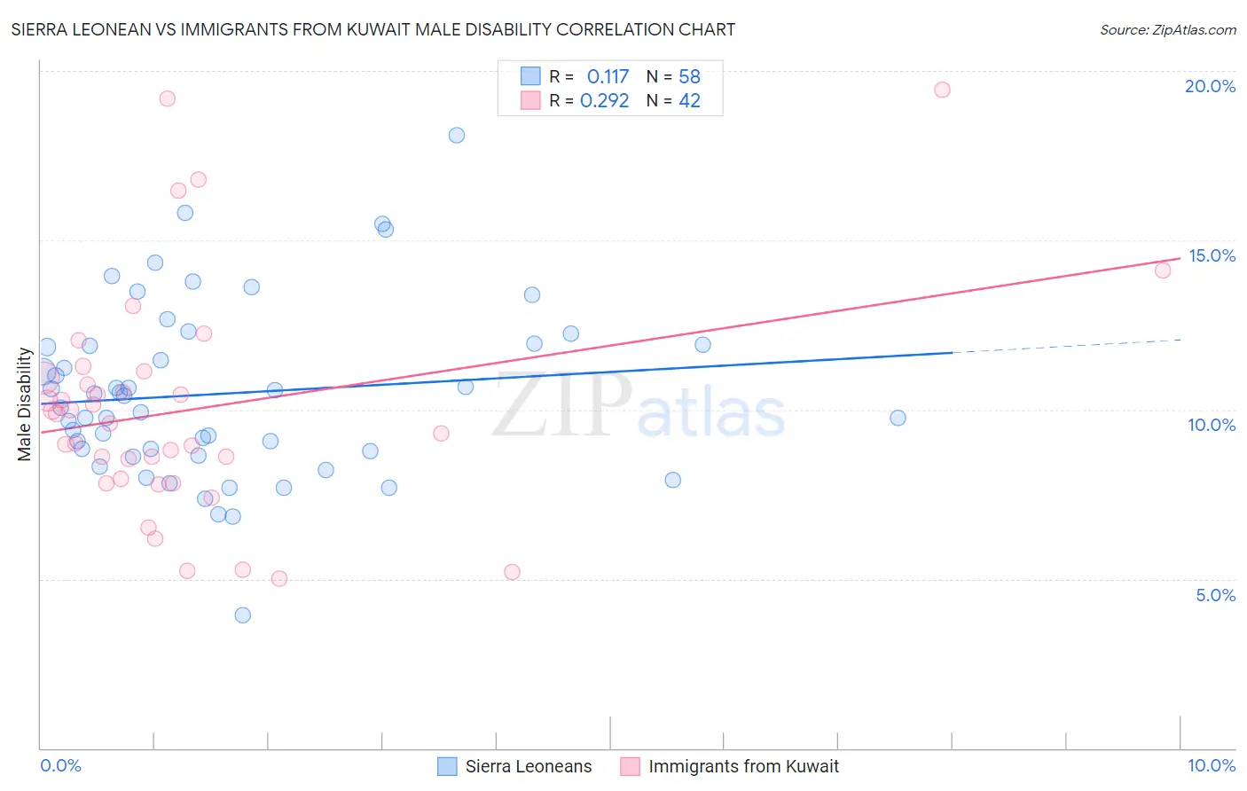 Sierra Leonean vs Immigrants from Kuwait Male Disability