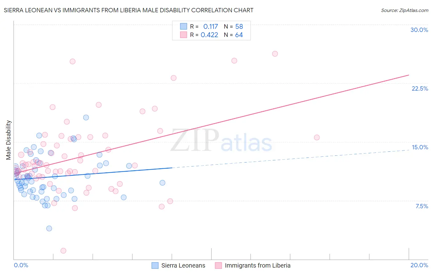 Sierra Leonean vs Immigrants from Liberia Male Disability
