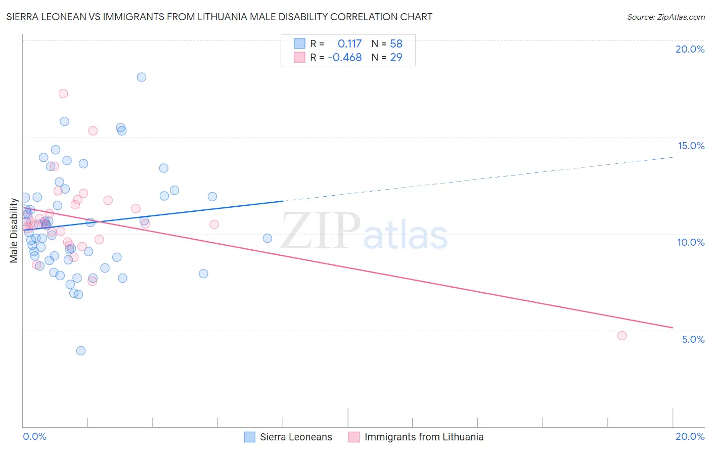 Sierra Leonean vs Immigrants from Lithuania Male Disability