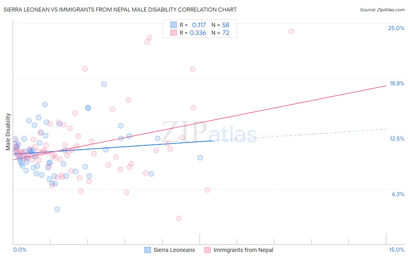Sierra Leonean vs Immigrants from Nepal Male Disability