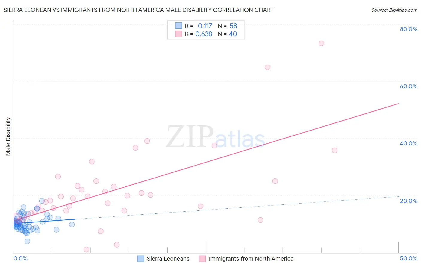 Sierra Leonean vs Immigrants from North America Male Disability