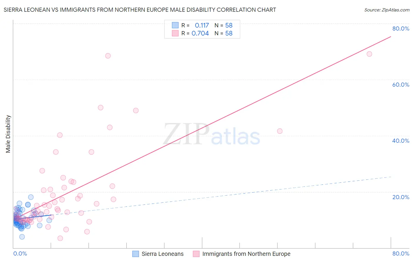 Sierra Leonean vs Immigrants from Northern Europe Male Disability