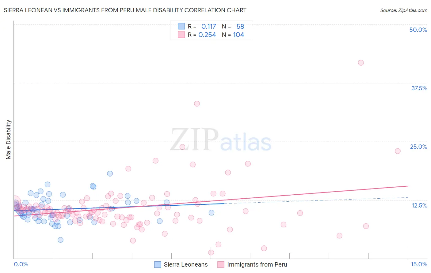 Sierra Leonean vs Immigrants from Peru Male Disability