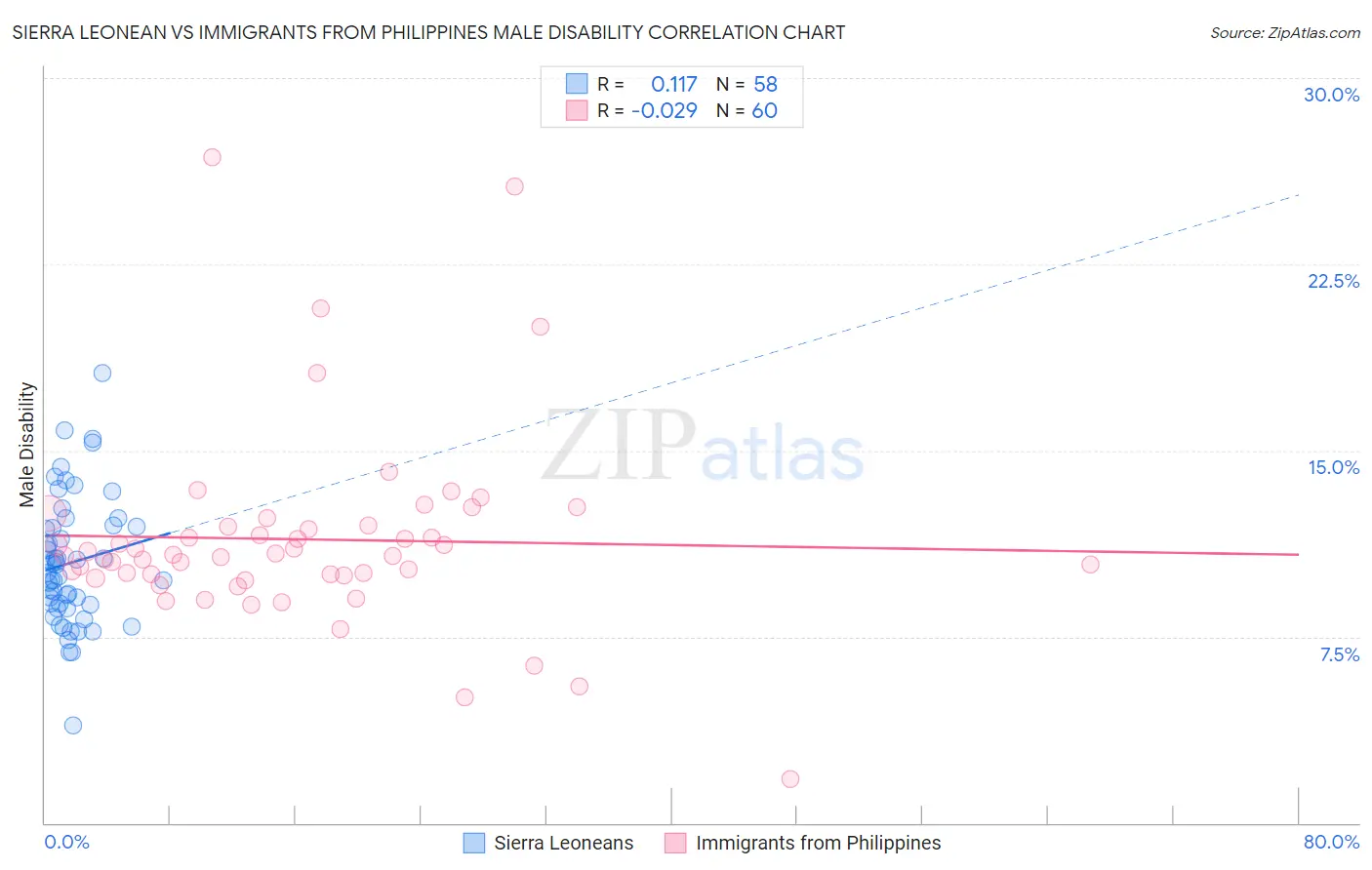 Sierra Leonean vs Immigrants from Philippines Male Disability