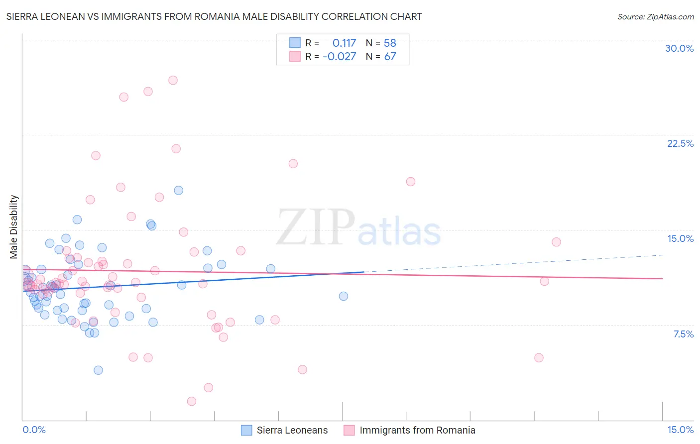 Sierra Leonean vs Immigrants from Romania Male Disability
