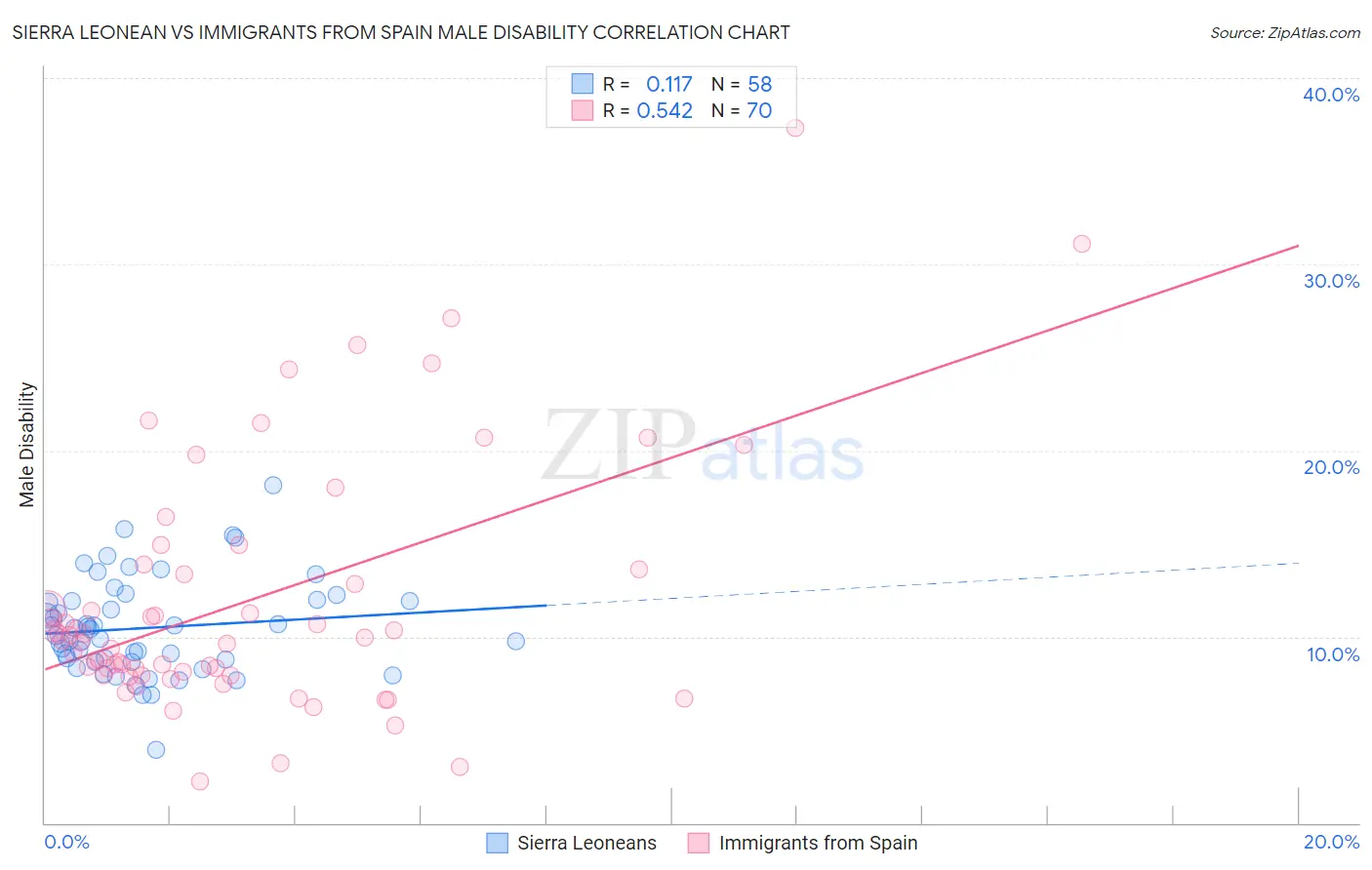 Sierra Leonean vs Immigrants from Spain Male Disability