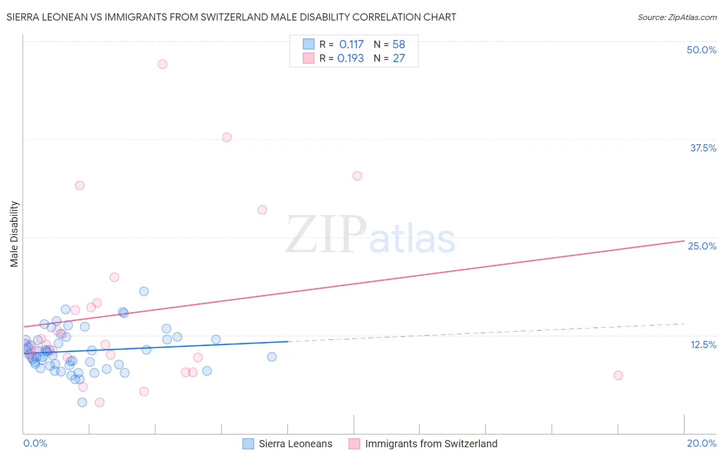 Sierra Leonean vs Immigrants from Switzerland Male Disability