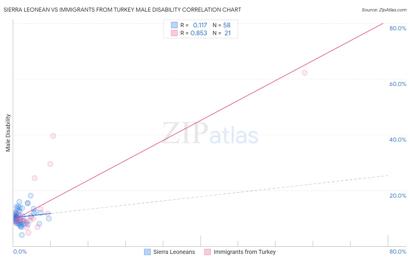 Sierra Leonean vs Immigrants from Turkey Male Disability