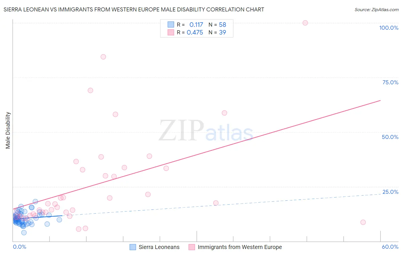 Sierra Leonean vs Immigrants from Western Europe Male Disability