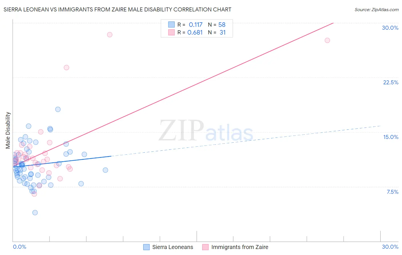 Sierra Leonean vs Immigrants from Zaire Male Disability