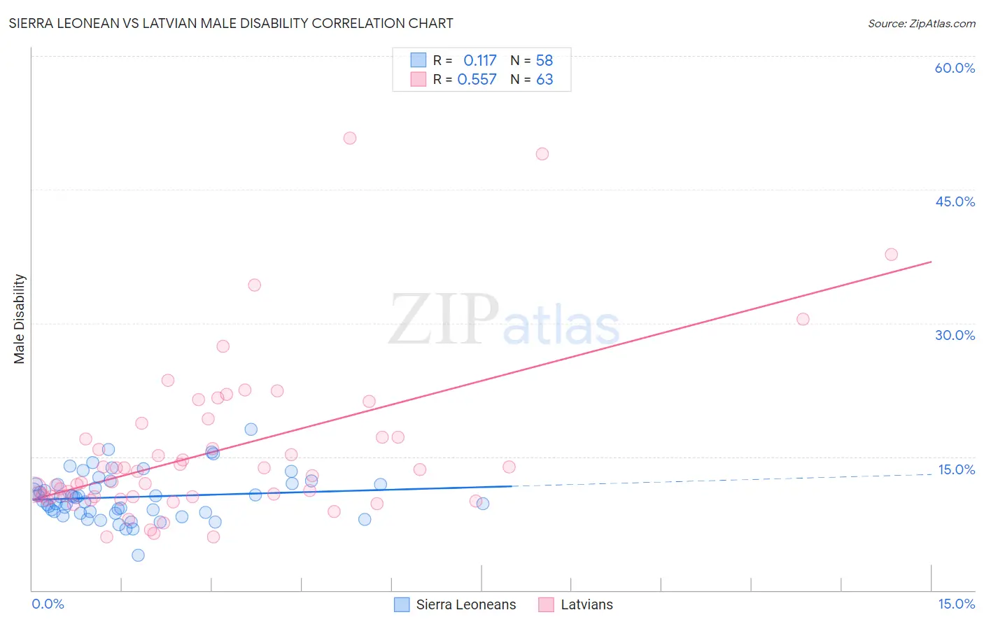 Sierra Leonean vs Latvian Male Disability