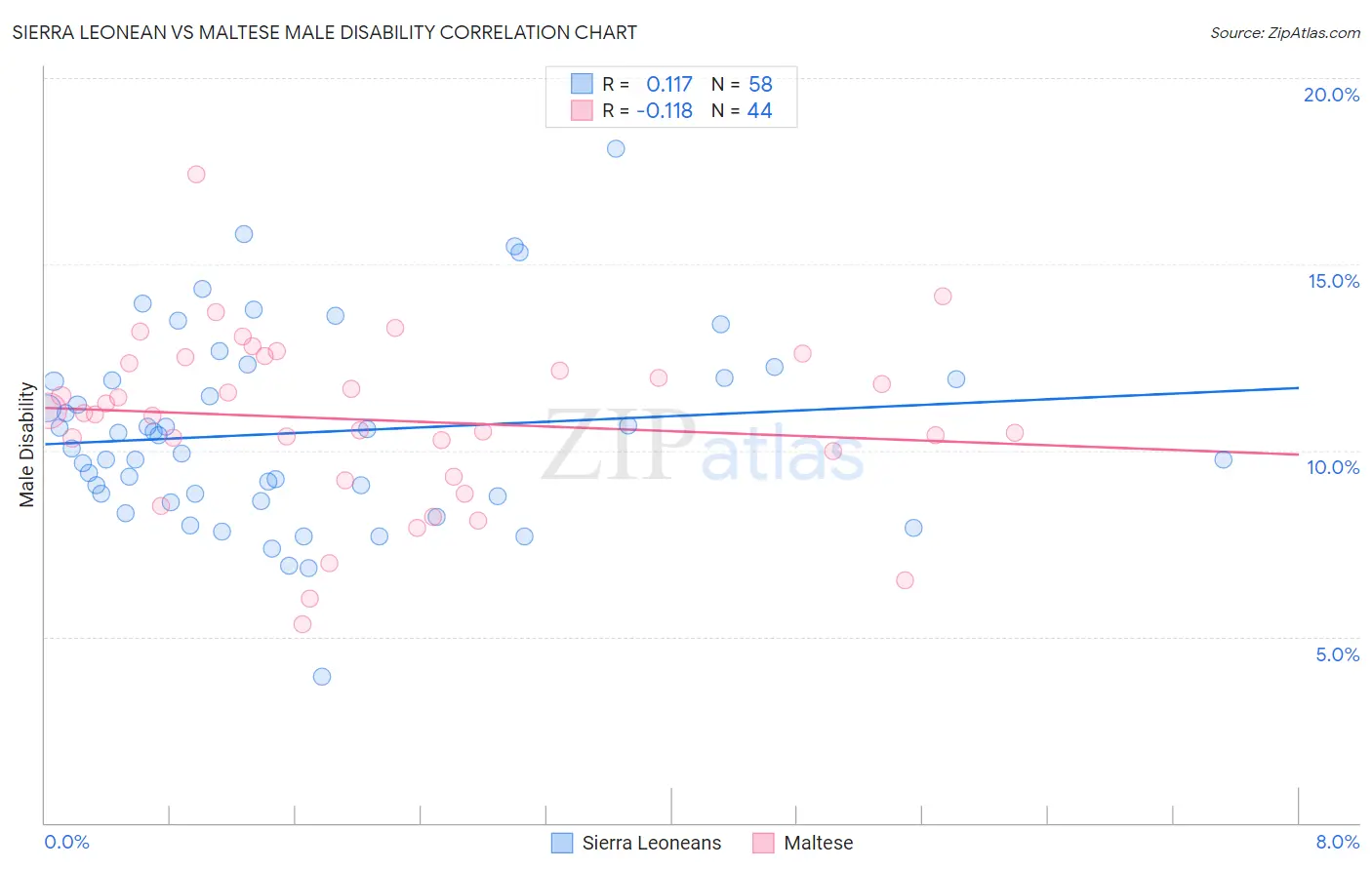 Sierra Leonean vs Maltese Male Disability