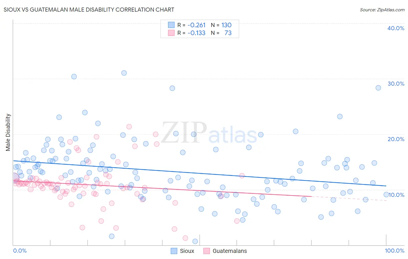 Sioux vs Guatemalan Male Disability