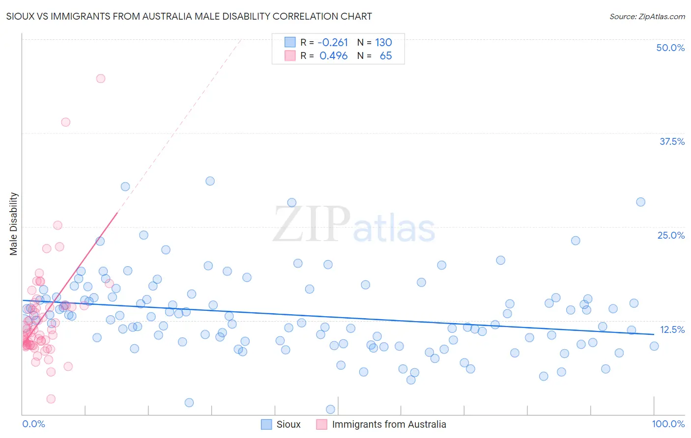 Sioux vs Immigrants from Australia Male Disability