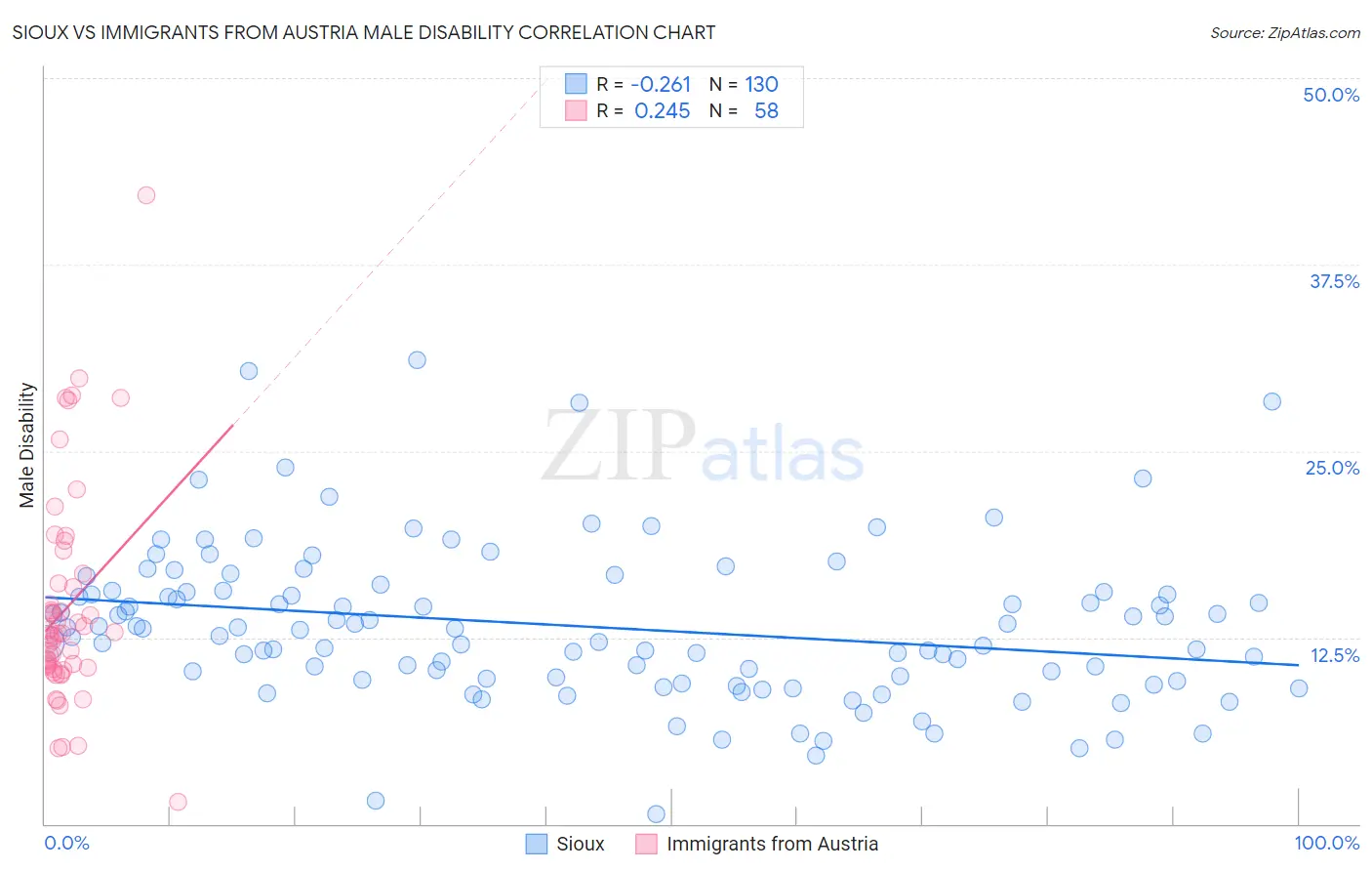 Sioux vs Immigrants from Austria Male Disability