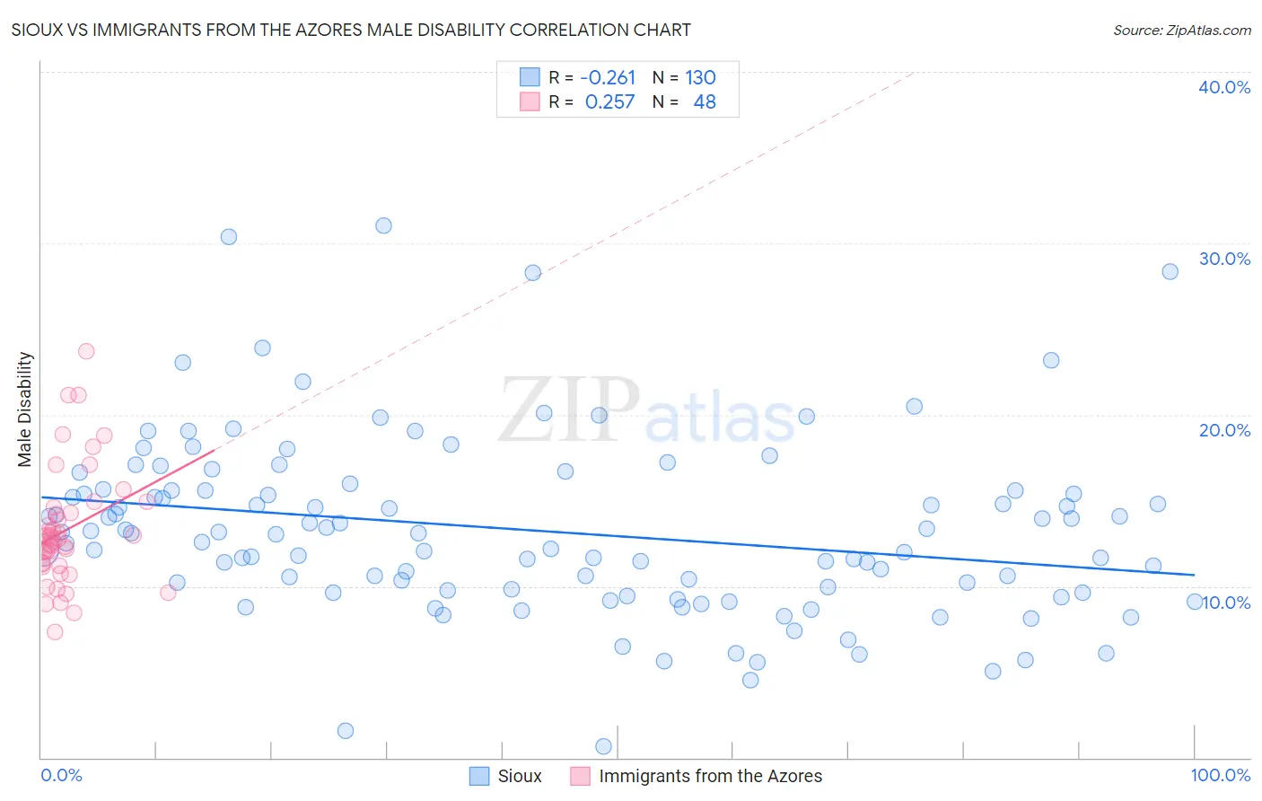 Sioux vs Immigrants from the Azores Male Disability