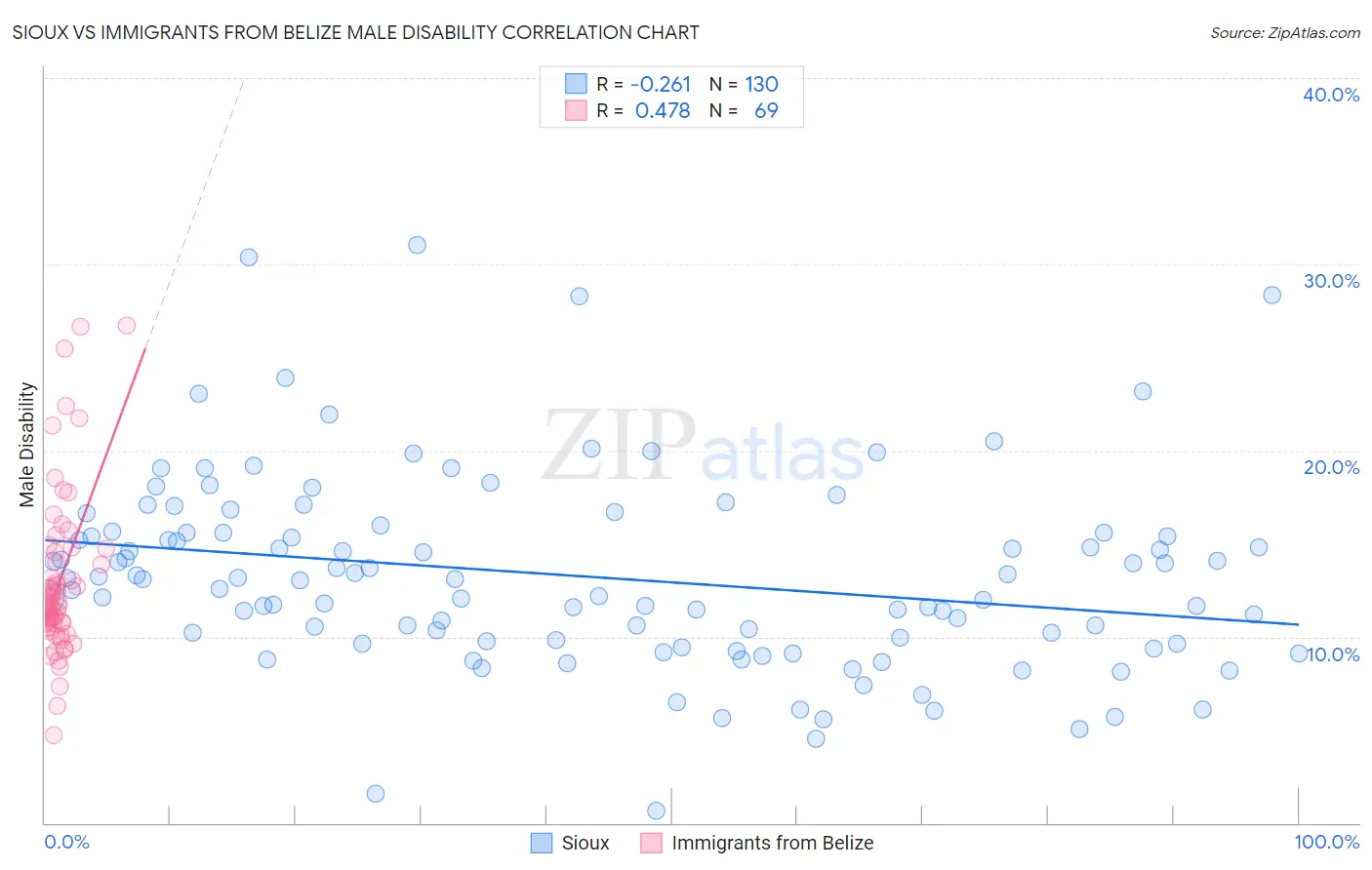 Sioux vs Immigrants from Belize Male Disability