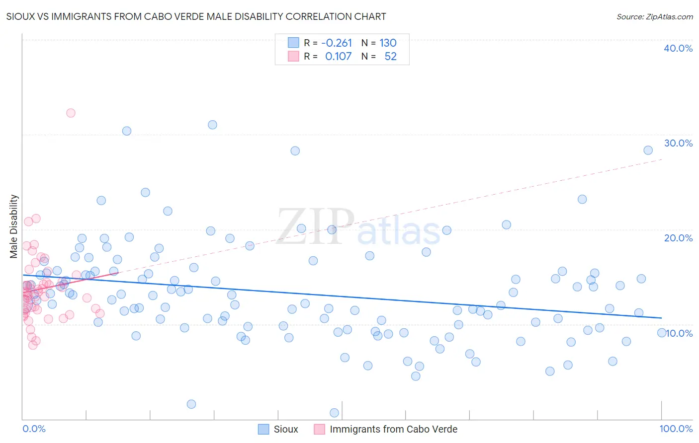 Sioux vs Immigrants from Cabo Verde Male Disability