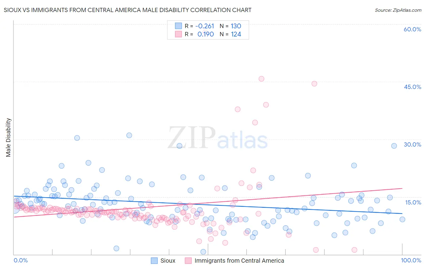 Sioux vs Immigrants from Central America Male Disability
