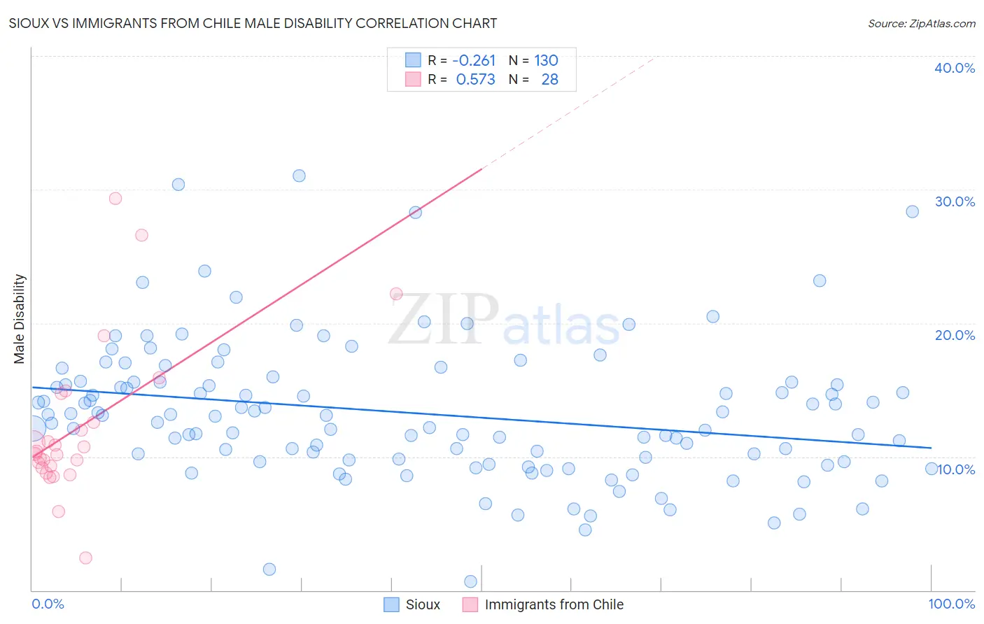 Sioux vs Immigrants from Chile Male Disability