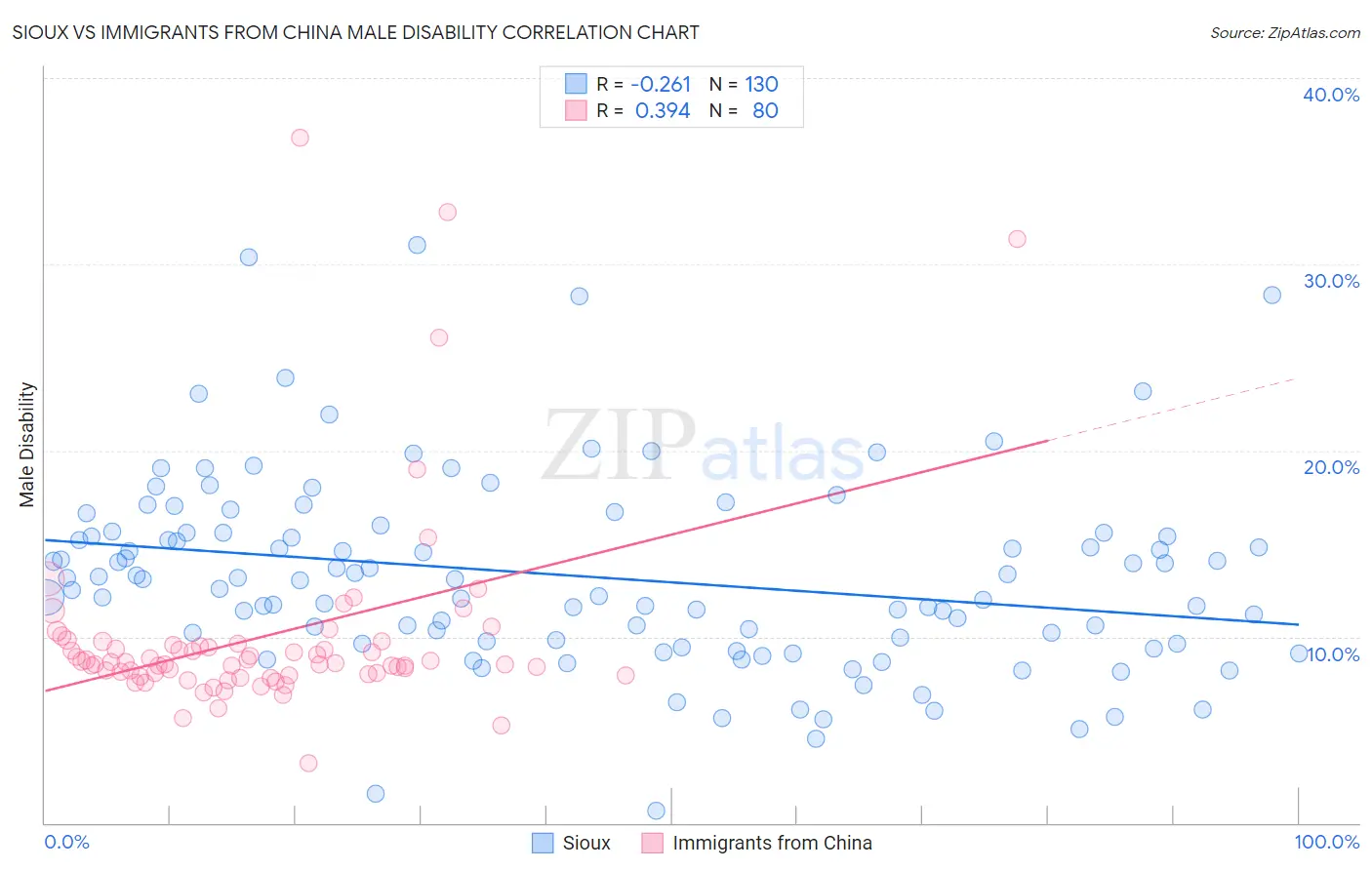 Sioux vs Immigrants from China Male Disability