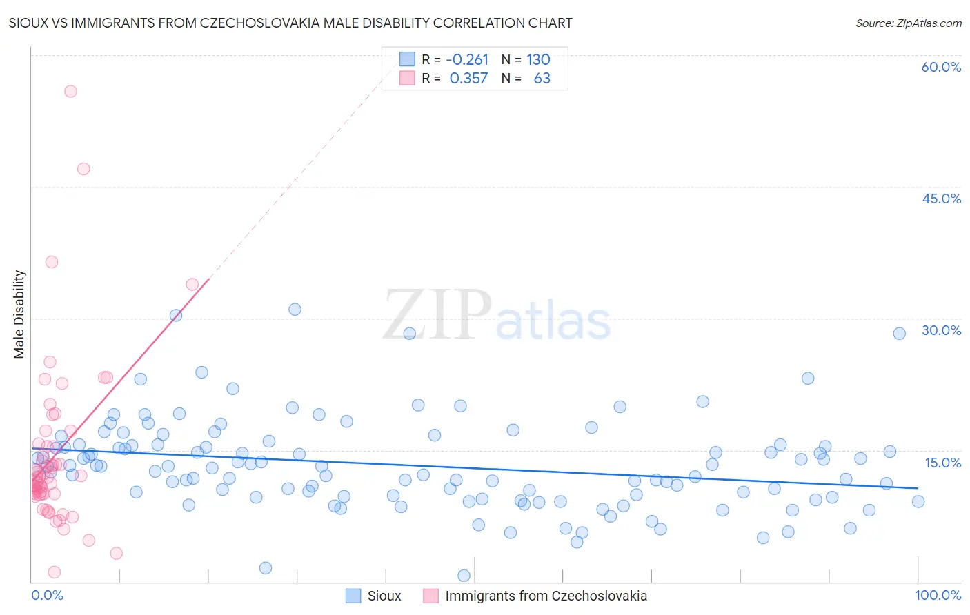 Sioux vs Immigrants from Czechoslovakia Male Disability