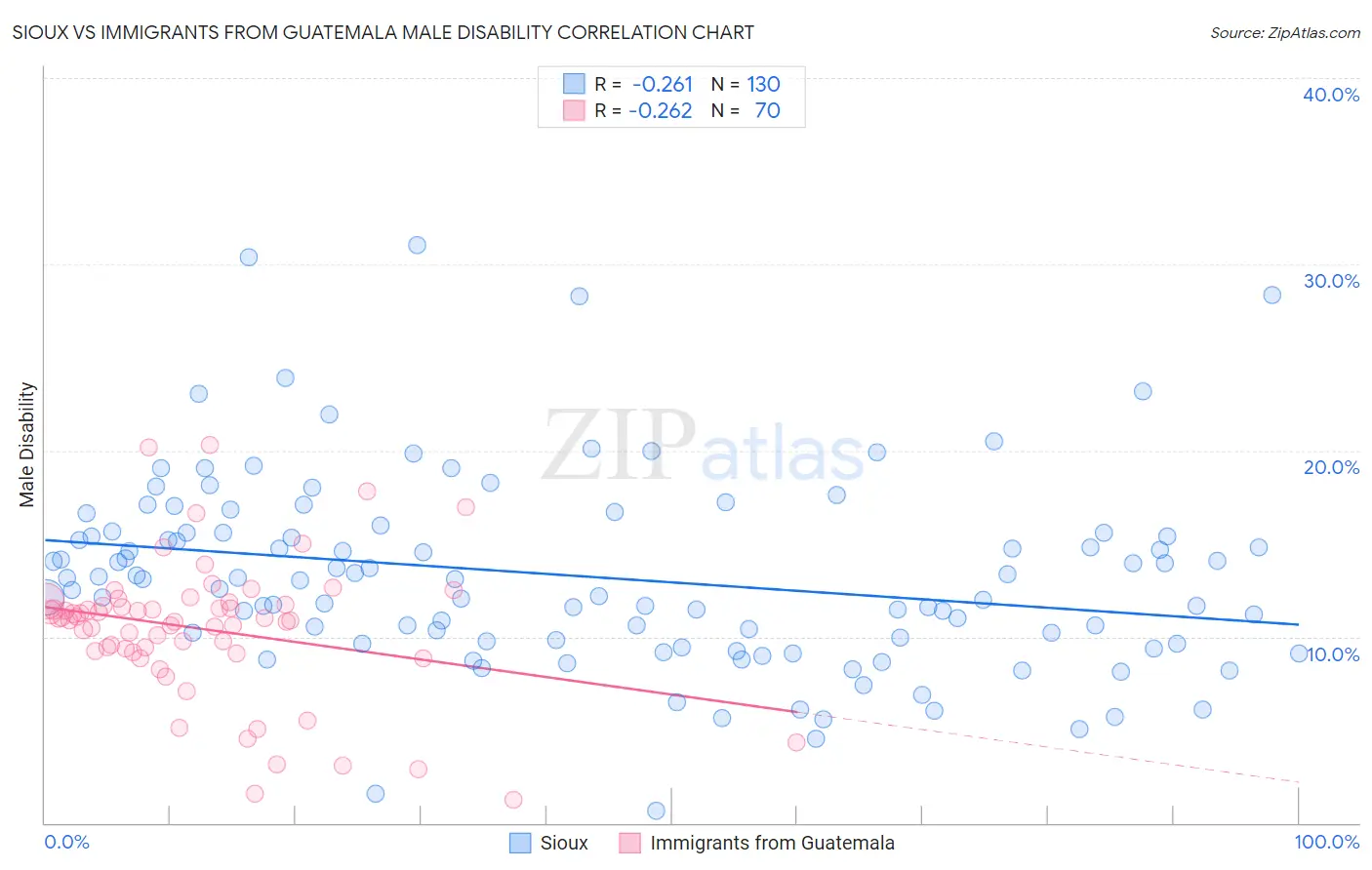 Sioux vs Immigrants from Guatemala Male Disability