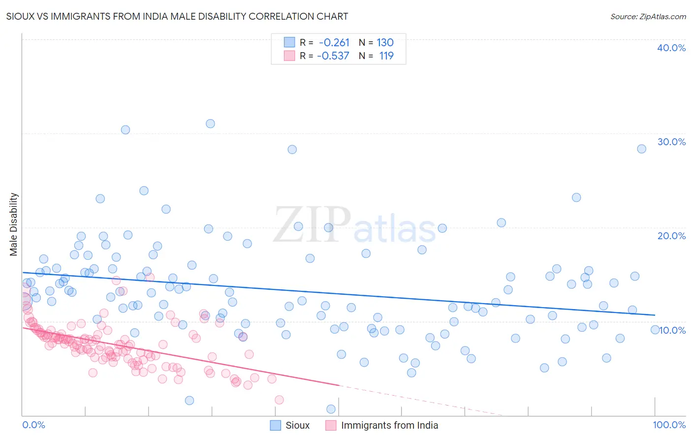 Sioux vs Immigrants from India Male Disability