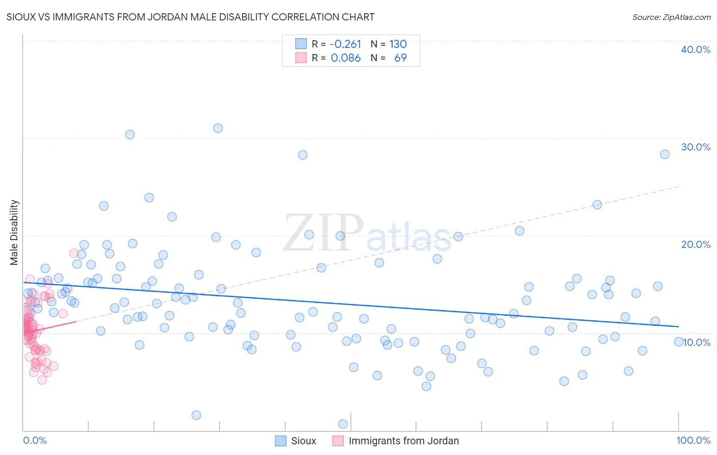 Sioux vs Immigrants from Jordan Male Disability