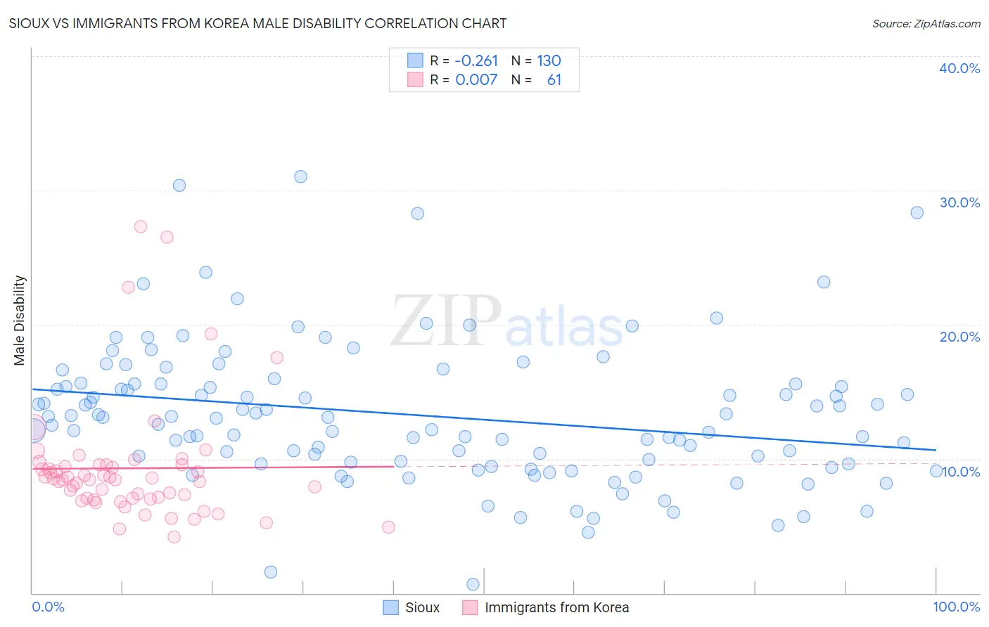 Sioux vs Immigrants from Korea Male Disability