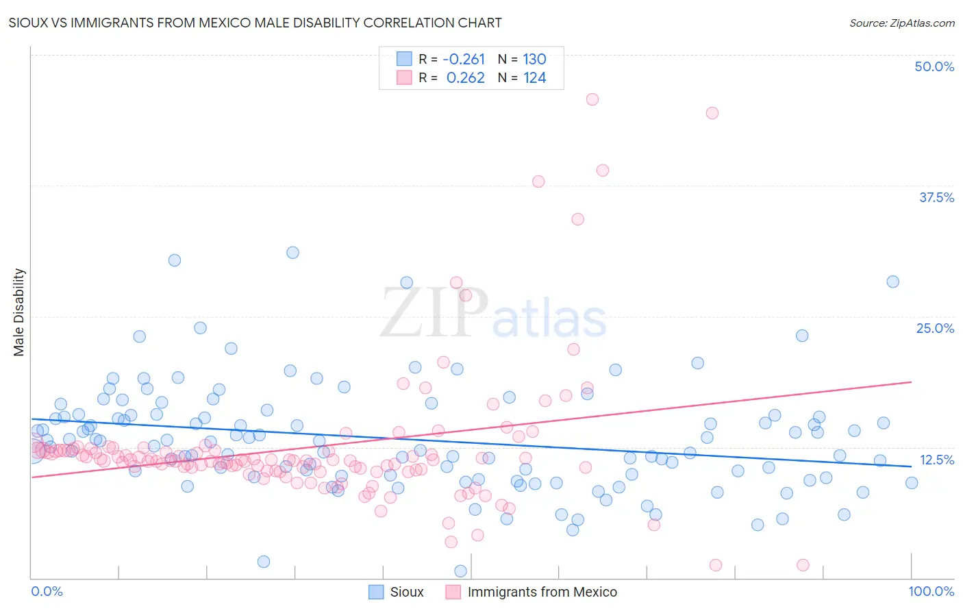 Sioux vs Immigrants from Mexico Male Disability