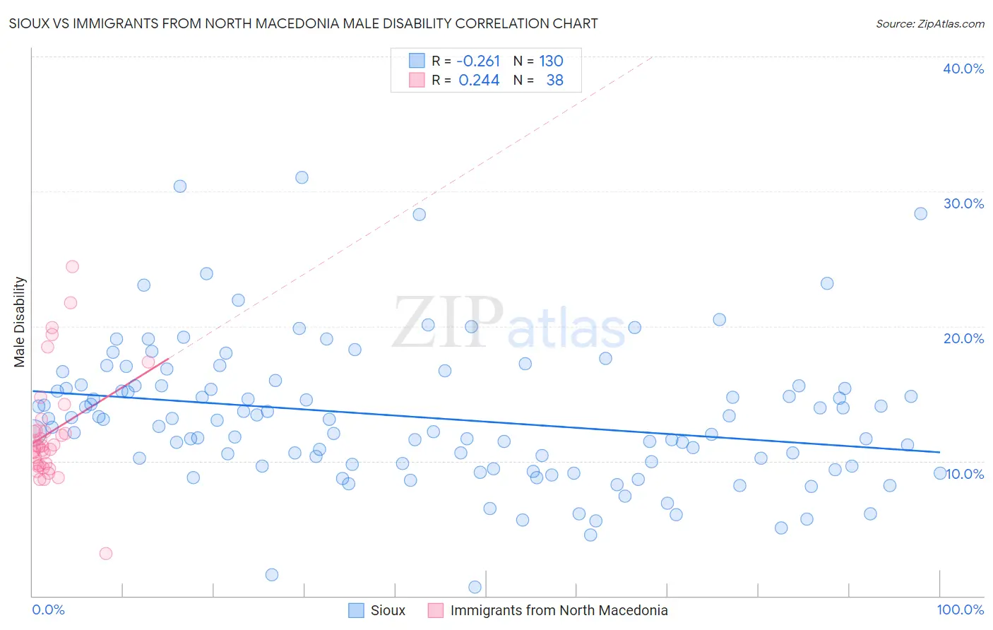 Sioux vs Immigrants from North Macedonia Male Disability