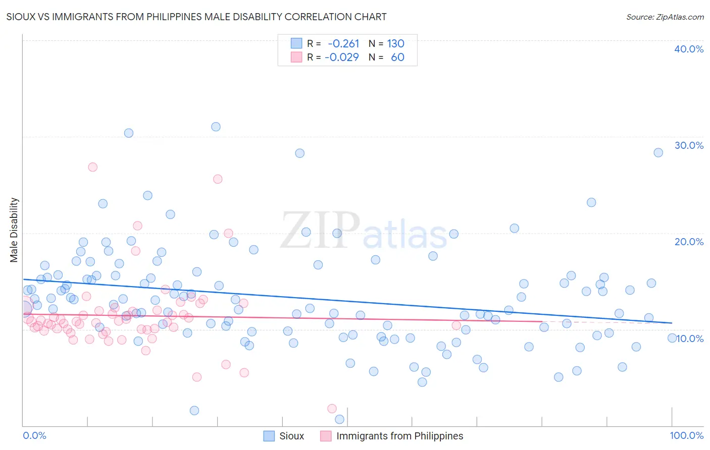 Sioux vs Immigrants from Philippines Male Disability