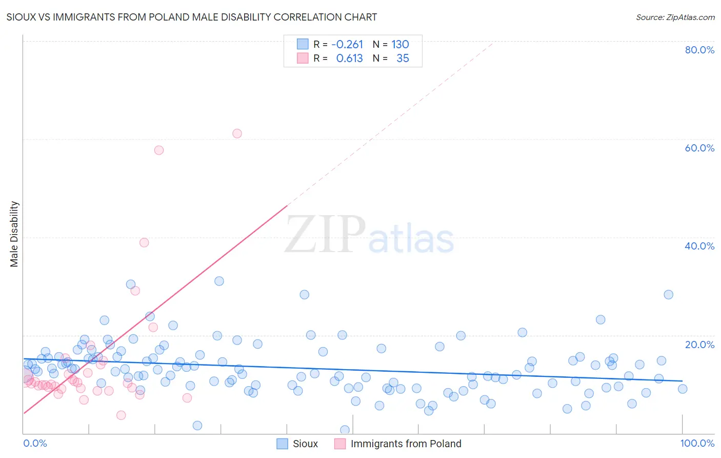 Sioux vs Immigrants from Poland Male Disability