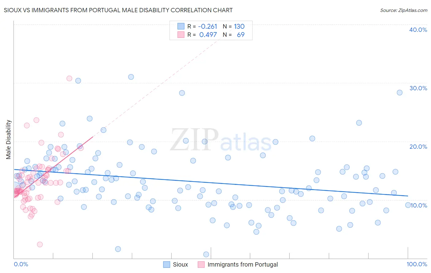 Sioux vs Immigrants from Portugal Male Disability