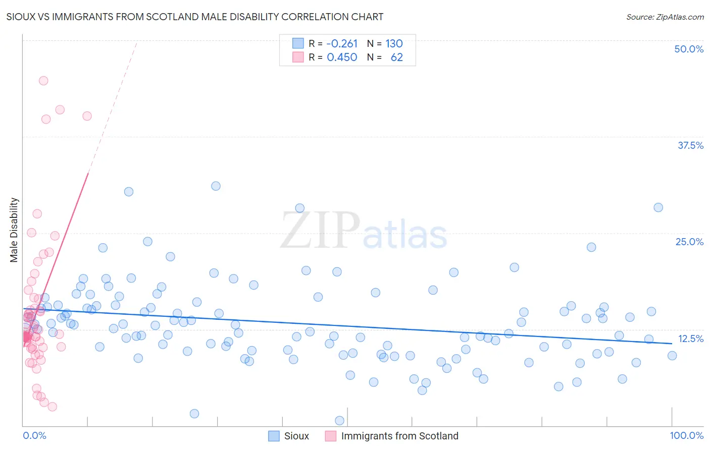 Sioux vs Immigrants from Scotland Male Disability