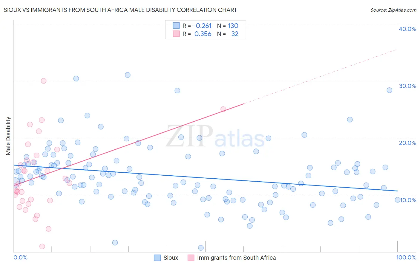 Sioux vs Immigrants from South Africa Male Disability