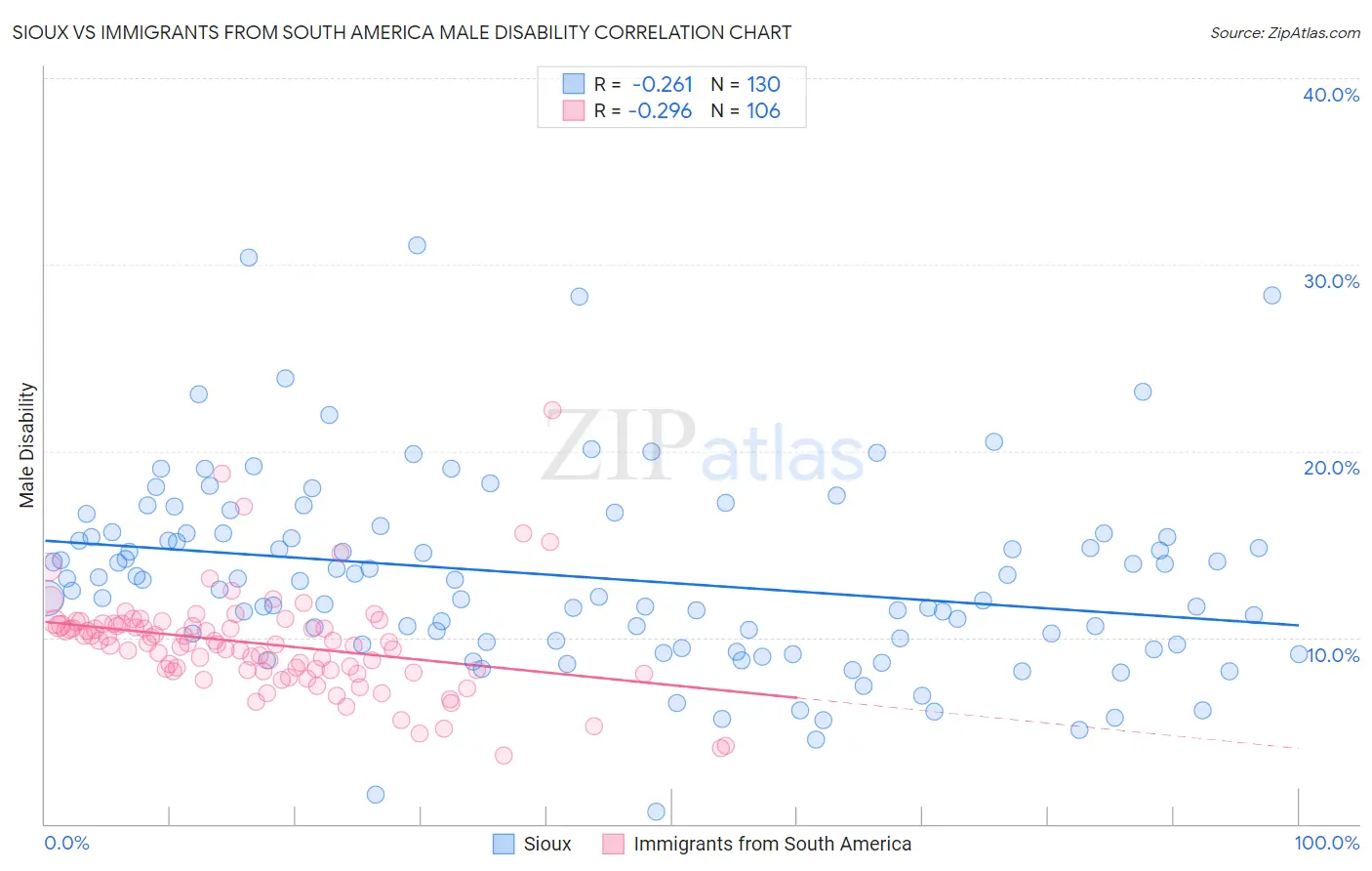 Sioux vs Immigrants from South America Male Disability
