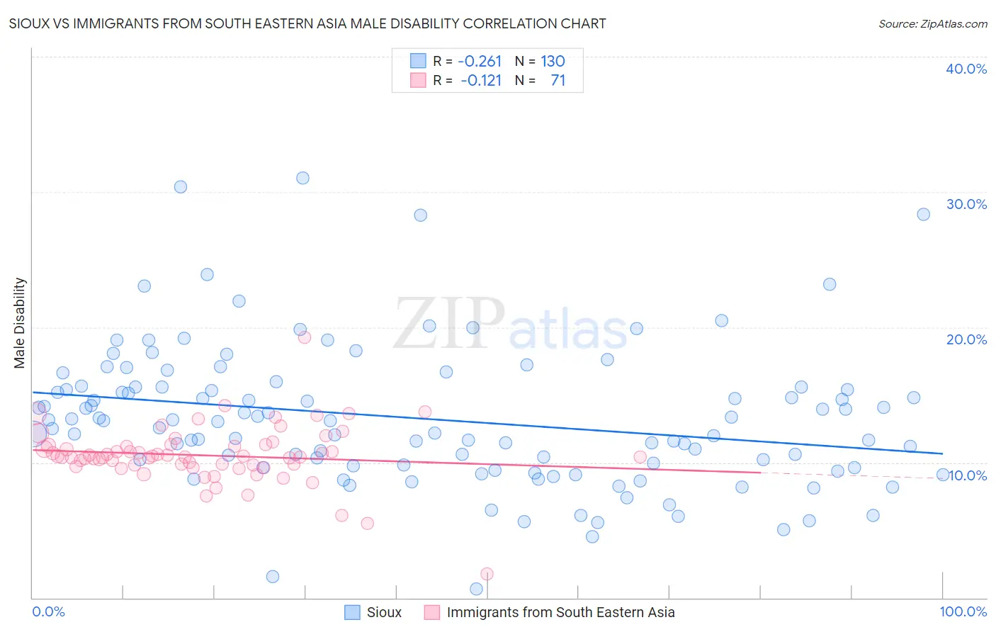 Sioux vs Immigrants from South Eastern Asia Male Disability