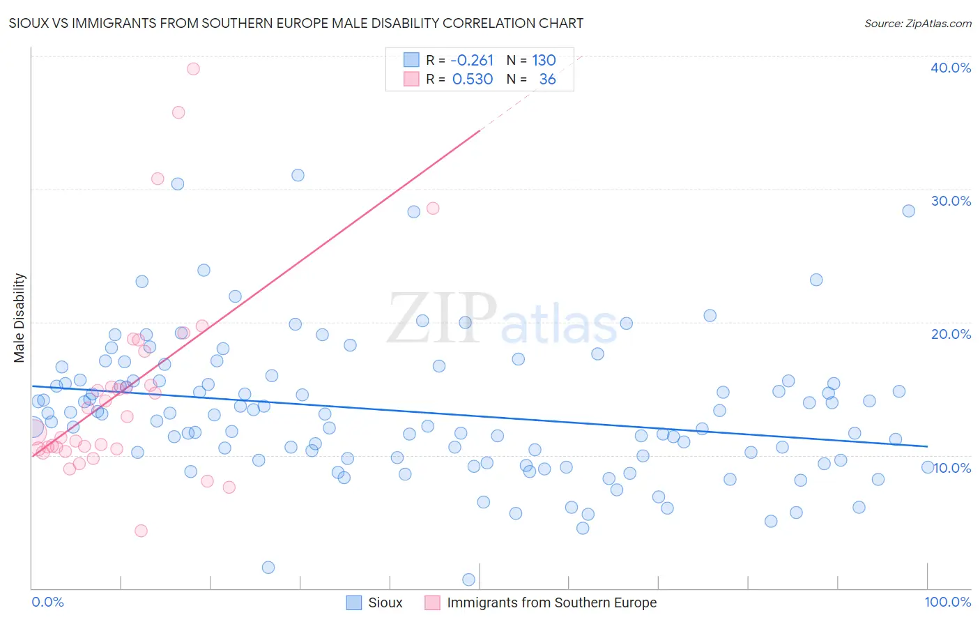 Sioux vs Immigrants from Southern Europe Male Disability