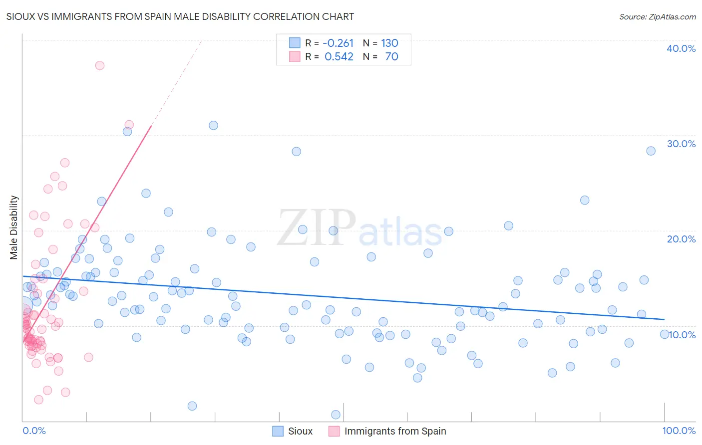 Sioux vs Immigrants from Spain Male Disability