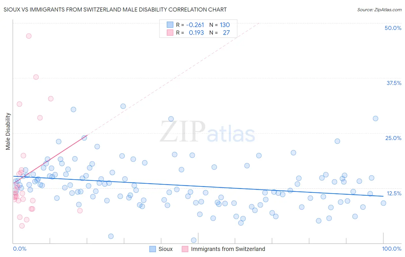 Sioux vs Immigrants from Switzerland Male Disability
