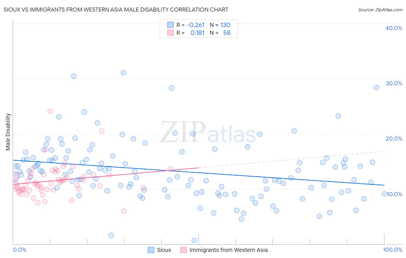 Sioux vs Immigrants from Western Asia Male Disability