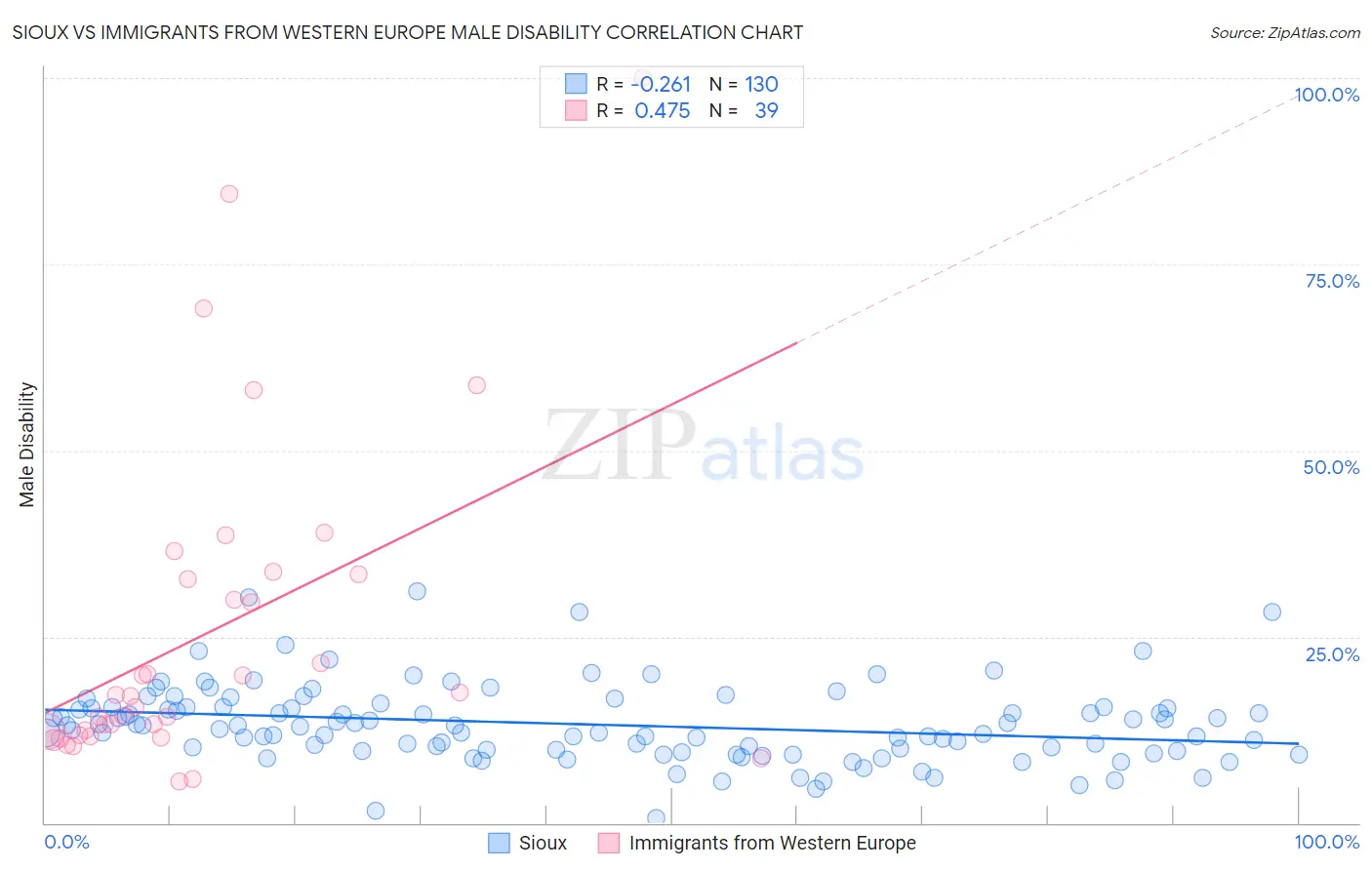 Sioux vs Immigrants from Western Europe Male Disability