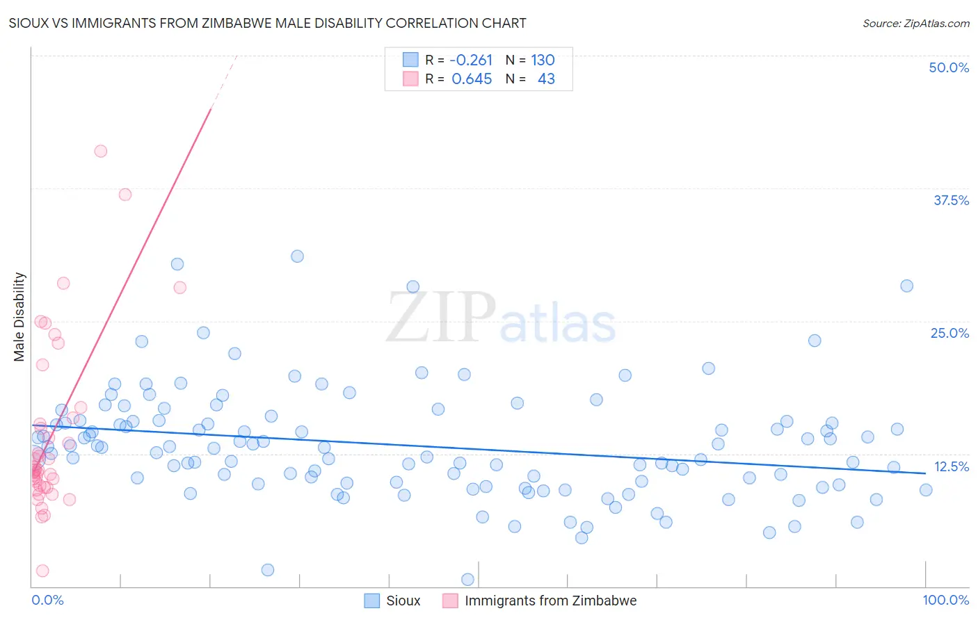 Sioux vs Immigrants from Zimbabwe Male Disability